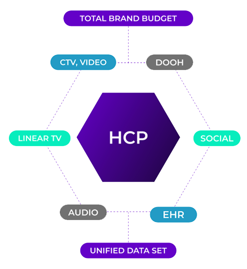 HCP-chart